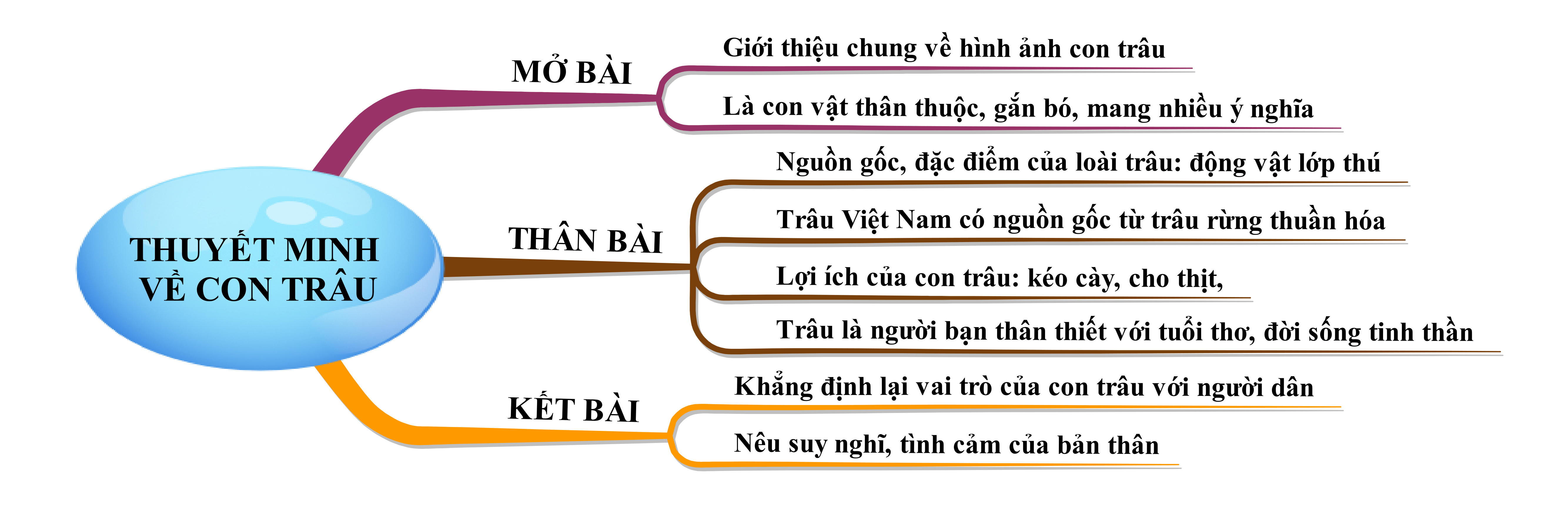 Thuyết minh về con trâu (dàn ý - 4 mẫu)