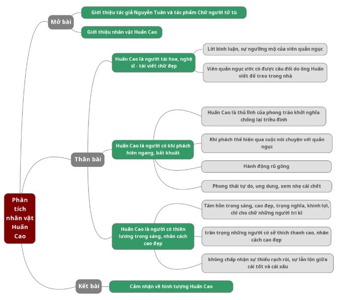 Sơ đồ tư duy Chữ người tử tù - Nguyễn Tuân